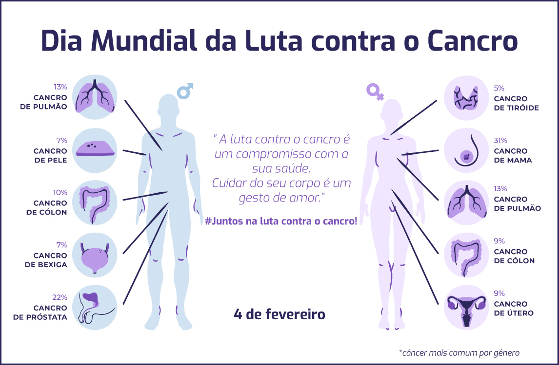 Dia Mundial Da Luta Contra O Cancro OMC